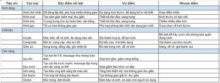 Bảng phân loại bồn sục theo hình dáng, chất liệu và tính năng