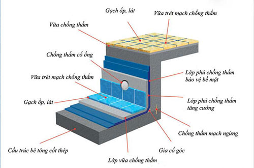 Chống thấm hồ bơi trên sân thượng